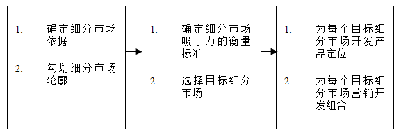 【營(yíng)銷(xiāo)管理】如何細(xì)分市場(chǎng)？市場(chǎng)細(xì)分標(biāo)準(zhǔn)！