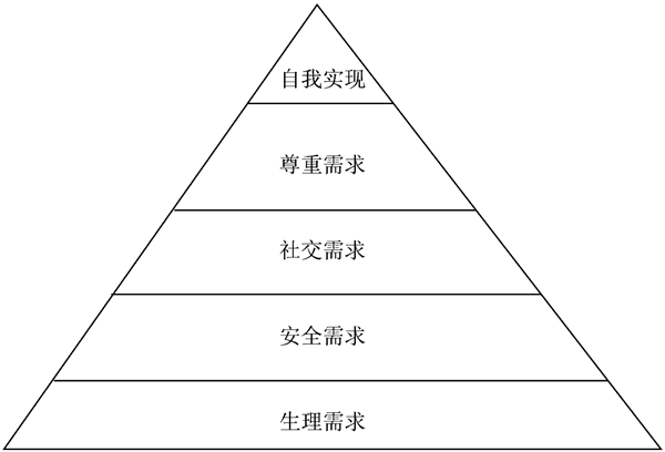 馬斯洛理論對(duì)企業(yè)管理有什么幫助？