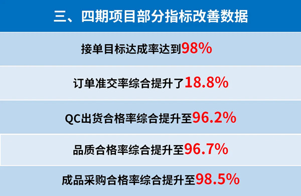 東莞市升禾飾品有限公司管理升級三、四期部分指標改善數(shù)據(jù)