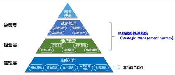 SMS戰(zhàn)略管理系統(tǒng)：開(kāi)啟企業(yè)數(shù)智化戰(zhàn)略新征程！