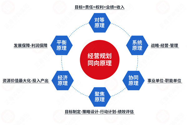 年度經(jīng)營計(jì)劃咨詢公司推薦，如何讓計(jì)劃適配戰(zhàn)略不脫節(jié)？